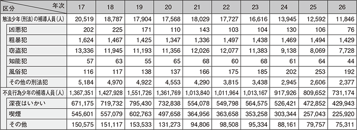図表2-89 触法少年(刑法)及び不良行為少年の補導人員の推移(平成17~26年)