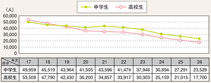 図表2-92 中学生・高校生の検挙・補導人員(刑法)の推移(平成17~26年)