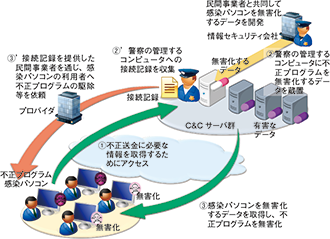 インターネットバンキングに係る不正送金事犯に係る不正プログラムによる被害の拡大防止措置の画像