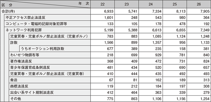 図表3-2 サイバー犯罪の検挙件数の推移(平成22~26年)