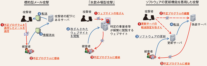 図表3-3 サイバーインテリジェンスの手口