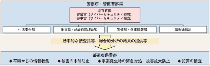 図表3-4 警察におけるサイバー空間の脅威への対処体制