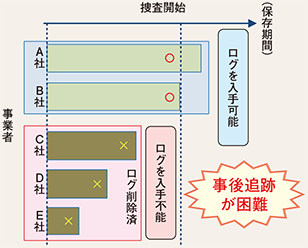 図表3-6 サイバー犯罪捜査等における事後追跡上の課題