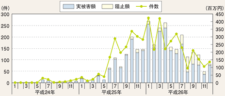 図表3-7 インターネットバンキングに係る不正送金事犯の月別発生件数の推移(平成24~26年)