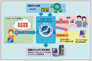 図表3-10 インターネット・ホットラインセンターにおける取組