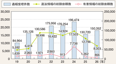 図表3-11 IHCの通報受理件数及びIHCからの削除依頼数の推移(平成19~26年)