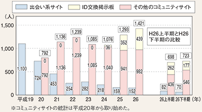 図表3-12 出会い系サイト及びコミュニティサイトに起因する事犯に係る被害児童数の推移(平成19~26年)