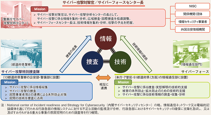 図表3-13 サイバー攻撃対策の推進体制