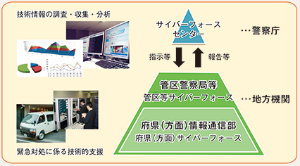 図表3-14 サイバーフォースの体制