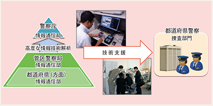 図表3-15 犯罪の取締りへの技術支援