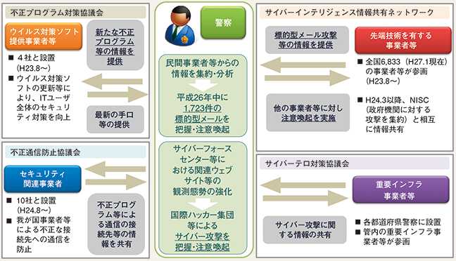 図表3-16 官民連携のための枠組み