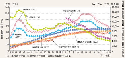 図表4-1 交通事故発生件数・死者数・負傷者数・運転免許保有者数・車両保有台数・自動車走行キロの推移(昭和41~平成26年)
