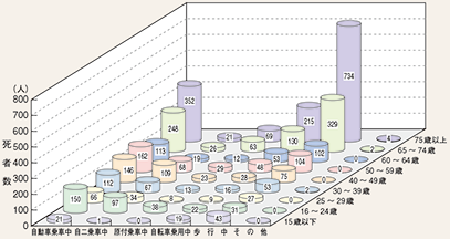 図表4-2 状態別、年齢層別死者数(平成26年)
