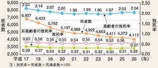 図表4-3 致死率及び死者数の推移(平成17~26年)