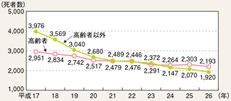 図表4-4 高齢者及び高齢者以外の死者数の推移(平成17~26年)