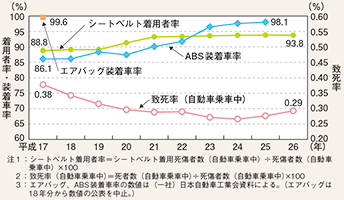 図表4-5 シートベルト着用者率等の推移(平成17~26年)