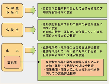図表4-7 年齢層に応じた交通安全教育
