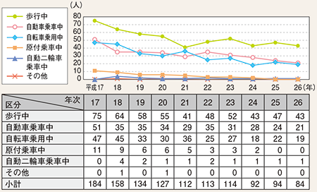 図表4-8 15歳以下・状態別死者数の推移(平成17~26年)