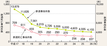図表4-9 飲酒事故件数・飲酒死亡事故件数の推移(平成17~26年)