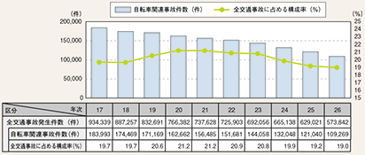 図表4-12 自転車関連事故発生件数と全交通事故に占める構成率の推移(平成17~26年)