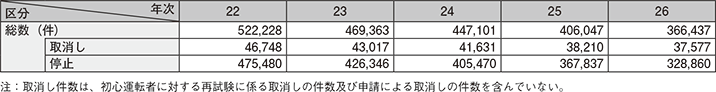 図表4-18 運転免許の行政処分件数の推移(平成22~26年)