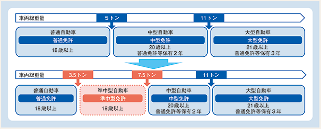 図表4-20 準中型免許の創設