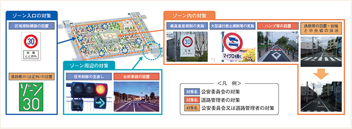 図表4-28 ゾーン30の整備イメージ