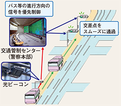 図表4-29 公共車両優先システム