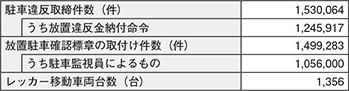 図表4-32 違法駐車の取締り状況(平成26年)