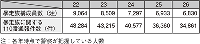 図表4-35　暴走族構成員数及び暴走族に関する110番通報件数の推移（平成22～26年）