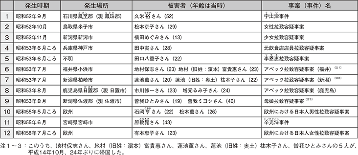 図表5-2　日本人が被害者である拉致容疑事案（12件17人）