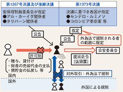 図表5-5　国際テロリスト財産凍結法の概要