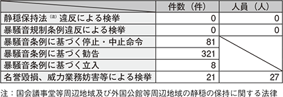 図表5-12 街頭宣伝活動に対する取締り状況(平成26年)