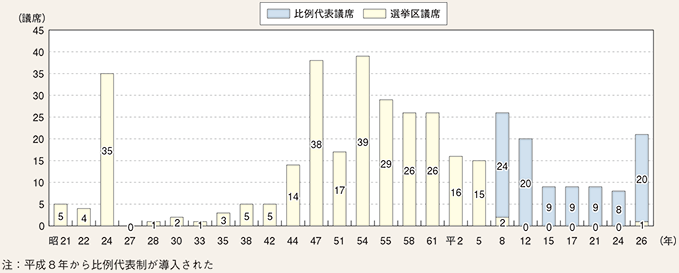 図表5-13　衆議院議員総選挙における日本共産党の獲得議席の推移