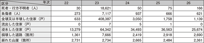 図表5-14　自然災害による主な被害状況の推移（平成22～26年）