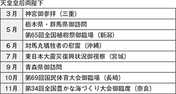 図表5-15　主な行幸啓（平成26年）