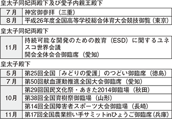 図表5-16　主な行啓（平成26年）