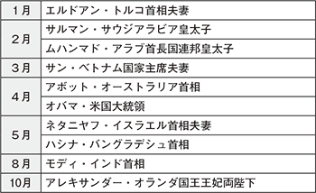 図表5-18　主な外国要人の来日（平成26年）