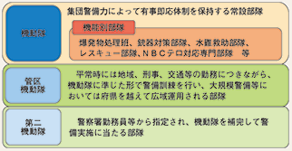 図表5-19　機動隊の概要