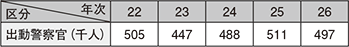 図表5-21　雑踏警備に従事した警察官数の推移（平成22～26年）