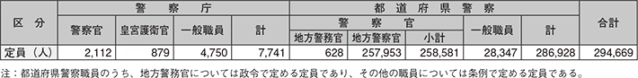 図表6-1 警察職員の定員(平成27年度)
