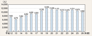 図表6-2　地方警察官の退職者数の推移（平成12～26年度）