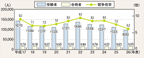 図表6-3　警察官採用試験実施状況（平成17～26年度）