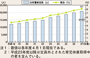 図表6-4　都道府県警察の女性警察官数及び全警察官に占める女性警察官の割合の推移（平成18～27年度）