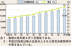 図表6-4 都道府県警察の女性警察官数及び全警察官に占める女性警察官の割合の推移(平成18~27年度)