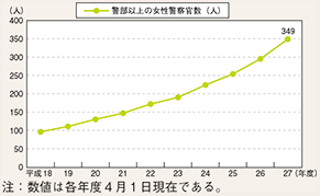 図表6-5　都道府県警察で採用された警部以上の女性警察官数の推移（平成18～27年度）