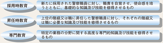 図表6-6 警察学校における教育訓練体系