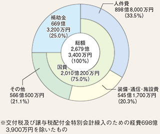 図表6-7　警察庁予算（平成26年度最終補正後）