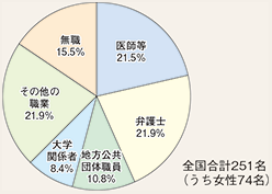 図表6-11　留置施設視察委員会委員の職業別割合（平成27年1月1日現在）