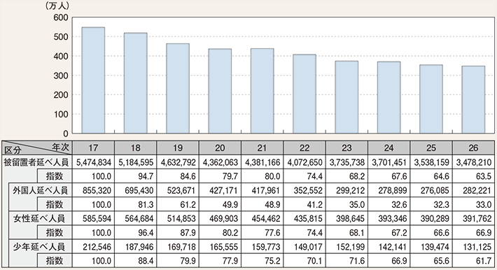 図表6-12　被留置者延べ人員の推移（平成17～26年）
